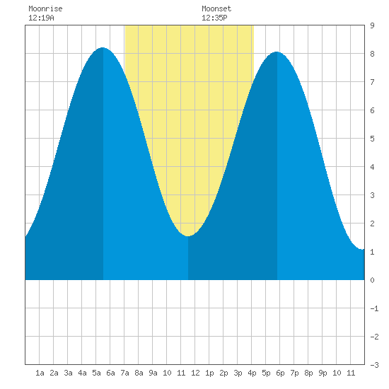 Annisquam tide chart for Saturday, December 17, 2022