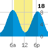 Annisquam tide chart for Sunday, December 18, 2022
