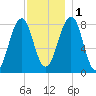 Annisquam tide chart for Thursday, December 1, 2022