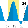 Annisquam tide chart for Saturday, December 24, 2022