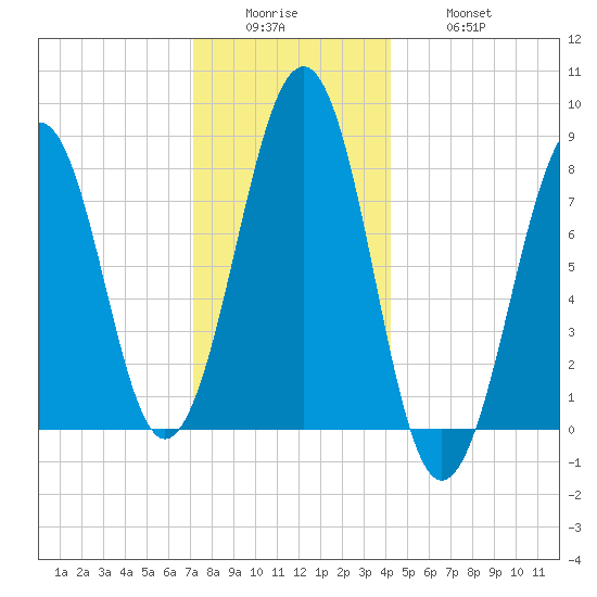 Annisquam tide chart for Sunday, December 25, 2022