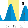 Annisquam tide chart for Monday, December 5, 2022