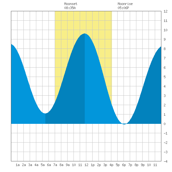 Annisquam tide chart for Friday, December 9, 2022