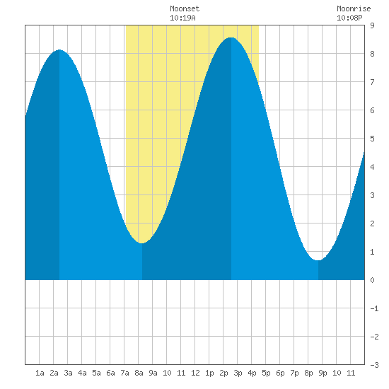 Annisquam tide chart for Thursday, January 12, 2023