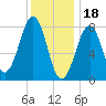 Annisquam tide chart for Wednesday, January 18, 2023