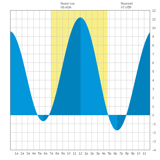 Annisquam tide chart for Monday, January 23, 2023