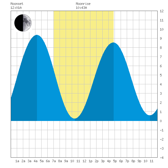 Annisquam tide chart for Saturday, January 28, 2023