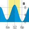 Annisquam tide chart for Sunday, January 8, 2023