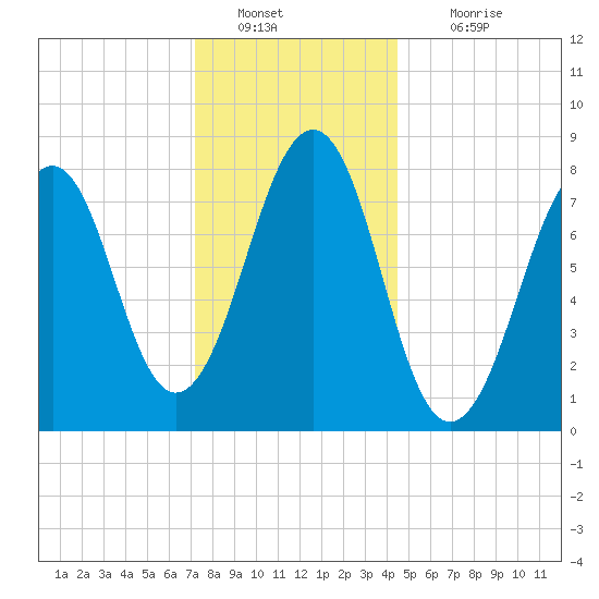 Annisquam tide chart for Monday, January 9, 2023