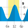 Annisquam tide chart for Monday, January 9, 2023