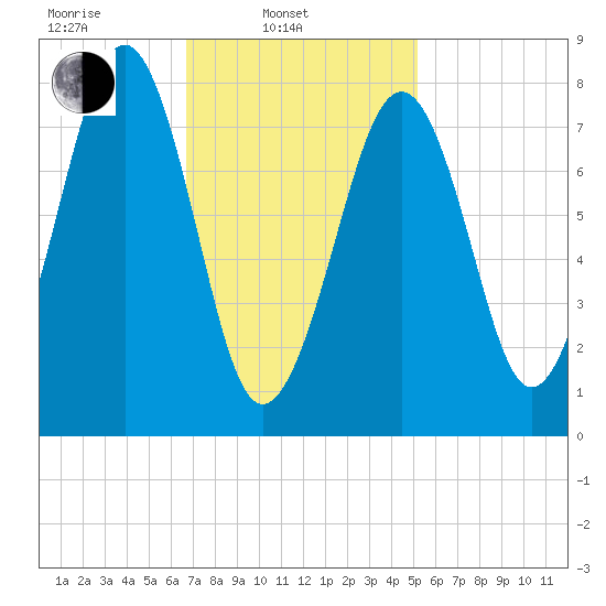 Annisquam tide chart for Monday, February 13, 2023