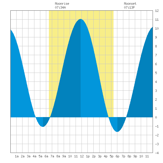 Annisquam tide chart for Tuesday, February 21, 2023