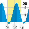 Annisquam tide chart for Thursday, February 23, 2023