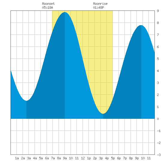 Annisquam tide chart for Thursday, February 2, 2023