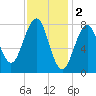Annisquam tide chart for Thursday, February 2, 2023
