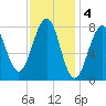Annisquam tide chart for Saturday, February 4, 2023