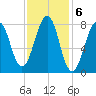 Annisquam tide chart for Monday, February 6, 2023