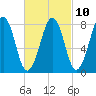 Annisquam tide chart for Friday, March 10, 2023