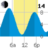 Annisquam tide chart for Tuesday, March 14, 2023