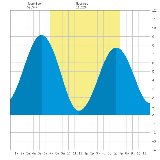 Annisquam tide chart for Wednesday, March 15, 2023