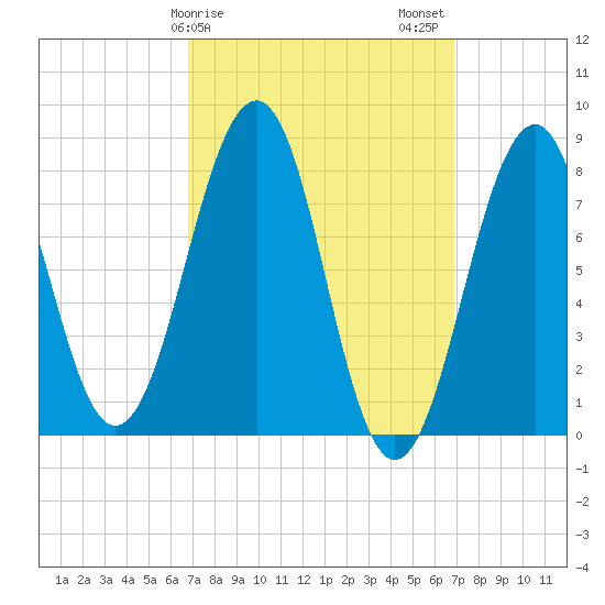 Annisquam tide chart for Sunday, March 19, 2023
