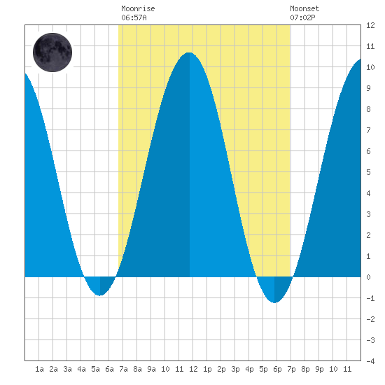 Annisquam tide chart for Tuesday, March 21, 2023