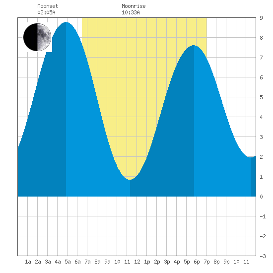 Annisquam tide chart for Tuesday, March 28, 2023