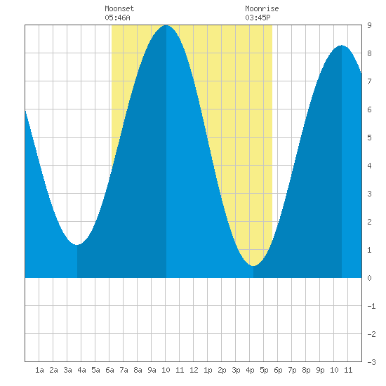 Annisquam tide chart for Sunday, March 5, 2023