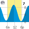 Annisquam tide chart for Tuesday, March 7, 2023