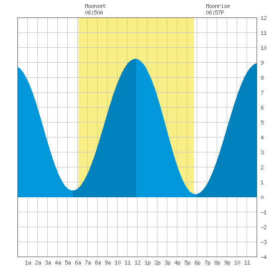 Annisquam tide chart for Wednesday, March 8, 2023