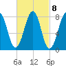 Annisquam tide chart for Wednesday, March 8, 2023