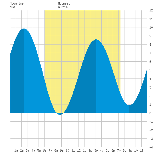 Annisquam tide chart for Monday, April 10, 2023