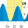 Annisquam tide chart for Monday, April 10, 2023