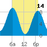 Annisquam tide chart for Friday, April 14, 2023