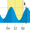 Annisquam tide chart for Saturday, April 1, 2023