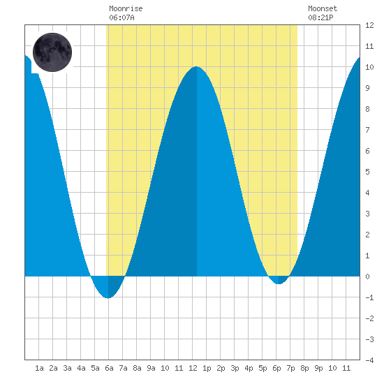 Annisquam tide chart for Thursday, April 20, 2023