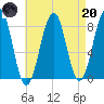 Annisquam tide chart for Thursday, April 20, 2023