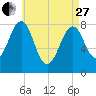 Annisquam tide chart for Thursday, April 27, 2023
