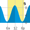 Annisquam tide chart for Wednesday, April 5, 2023