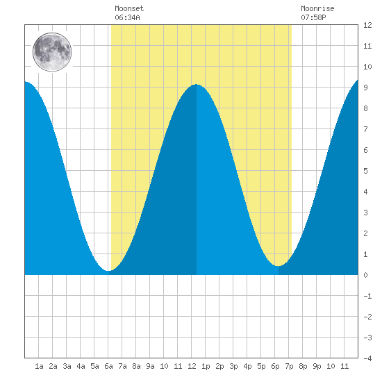 Annisquam tide chart for Thursday, April 6, 2023