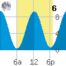 Annisquam tide chart for Thursday, April 6, 2023
