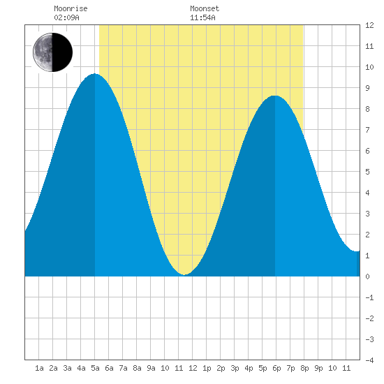 Annisquam tide chart for Friday, May 12, 2023