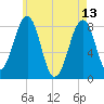 Annisquam tide chart for Saturday, May 13, 2023