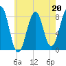 Annisquam tide chart for Saturday, May 20, 2023