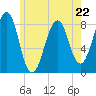 Annisquam tide chart for Monday, May 22, 2023