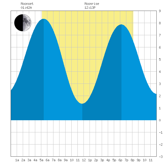 Annisquam tide chart for Saturday, May 27, 2023