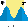 Annisquam tide chart for Saturday, May 27, 2023