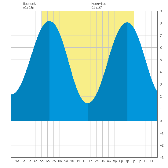 Annisquam tide chart for Sunday, May 28, 2023