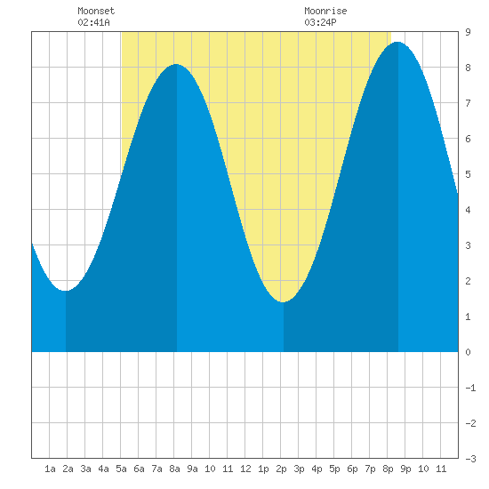 Annisquam tide chart for Tuesday, May 30, 2023