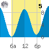 Annisquam tide chart for Friday, May 5, 2023